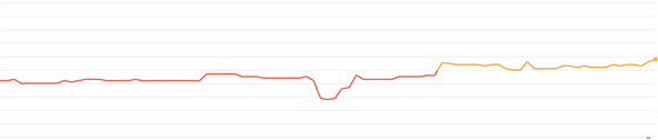 www.apple.com performance chart