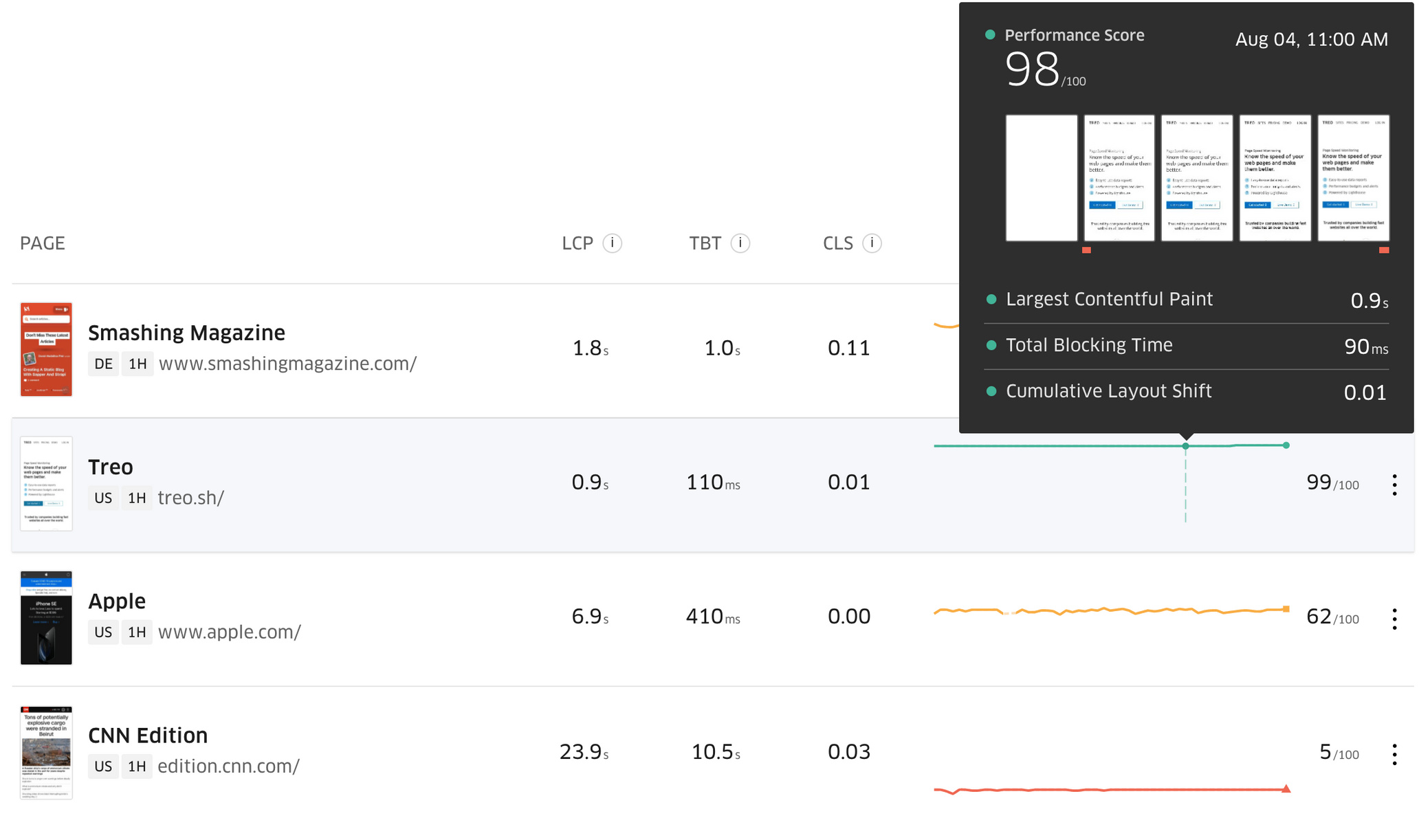 Treo Dashboard